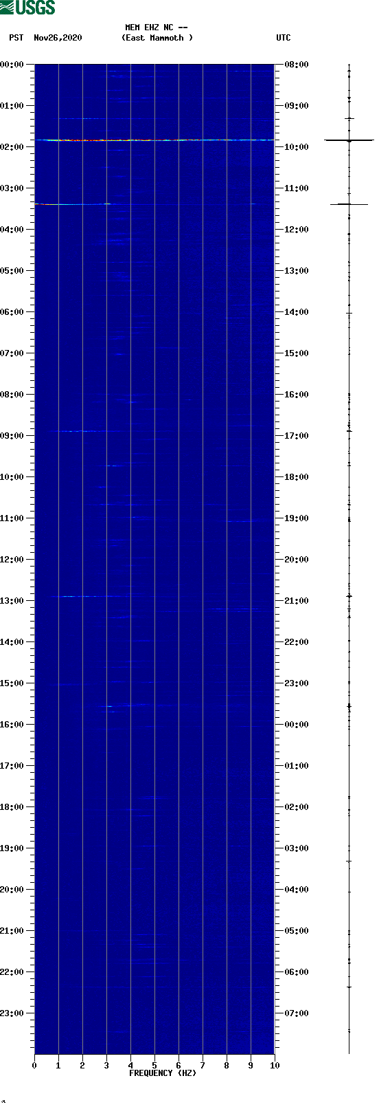 spectrogram plot