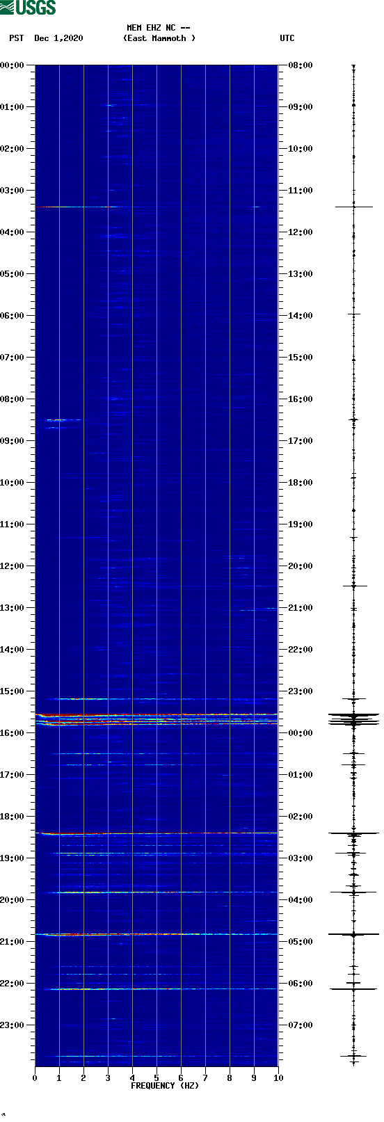 spectrogram plot