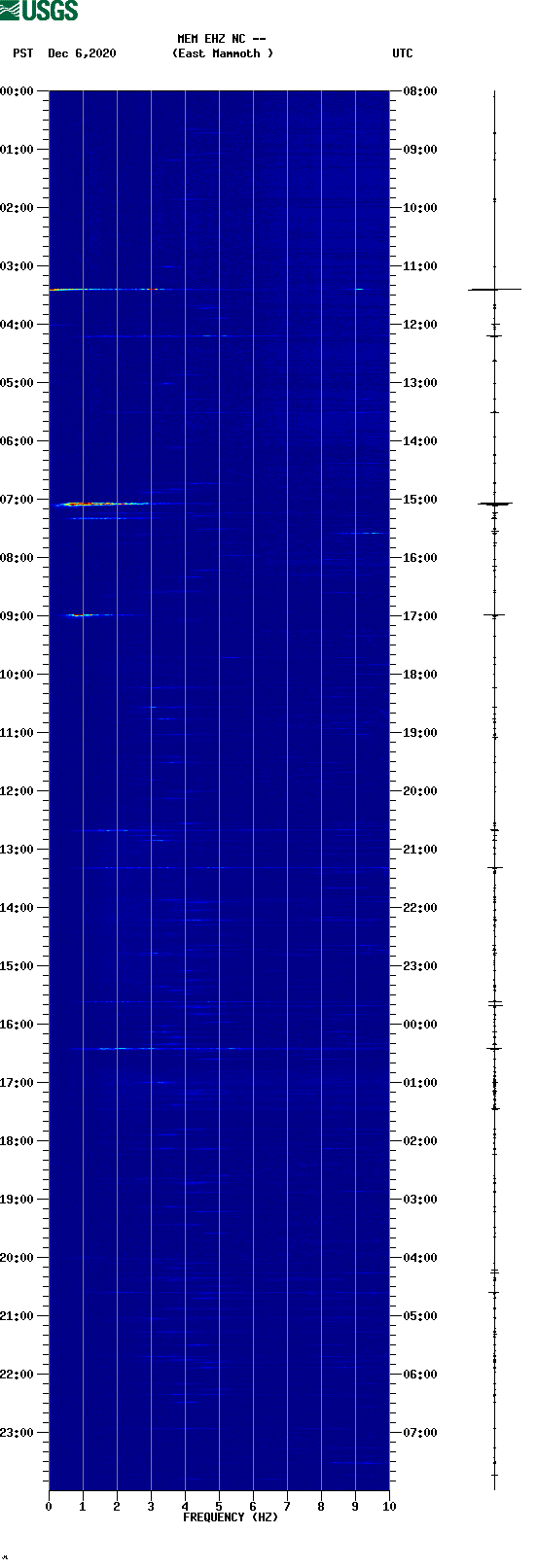 spectrogram plot