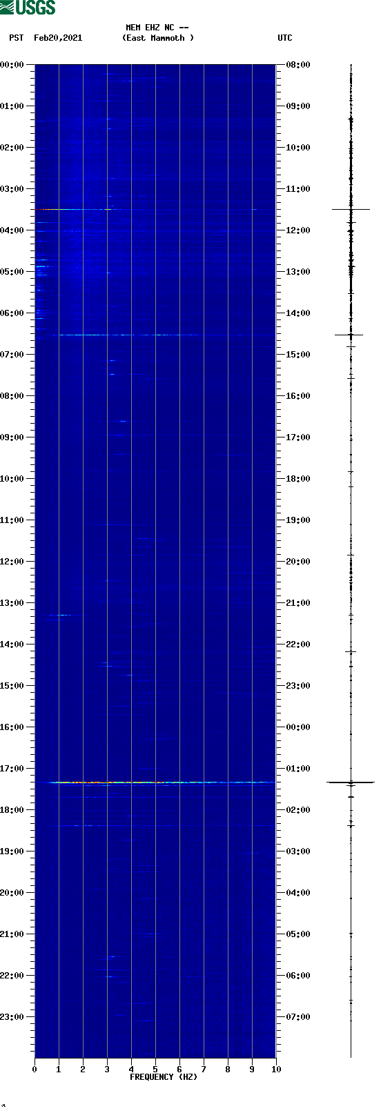 spectrogram plot