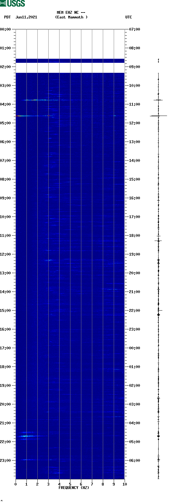 spectrogram plot