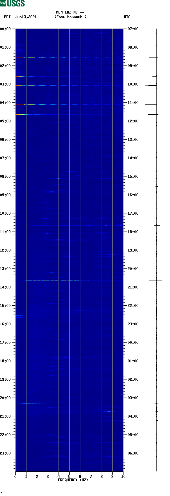 spectrogram plot