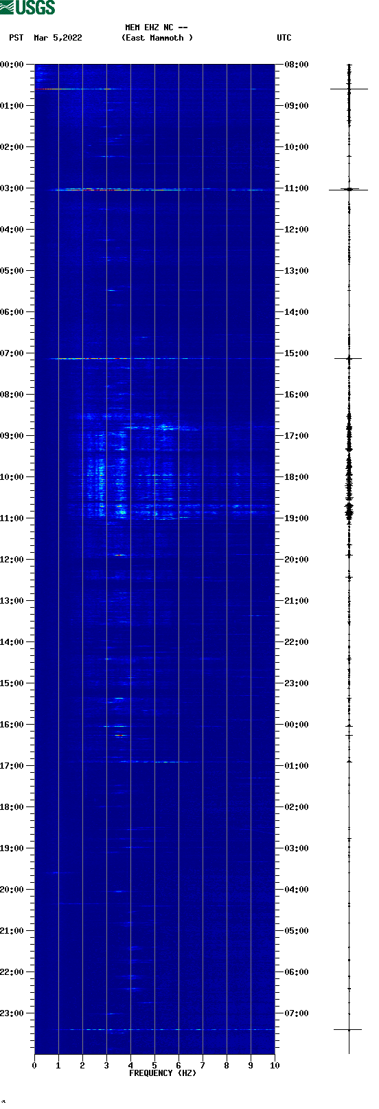 spectrogram plot