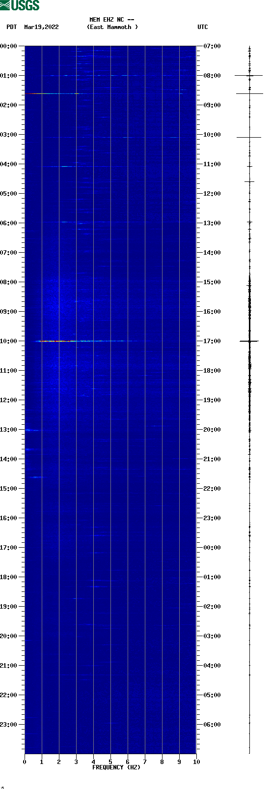 spectrogram plot