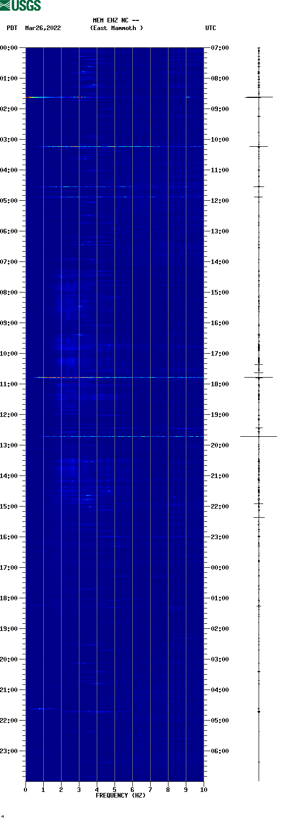 spectrogram plot