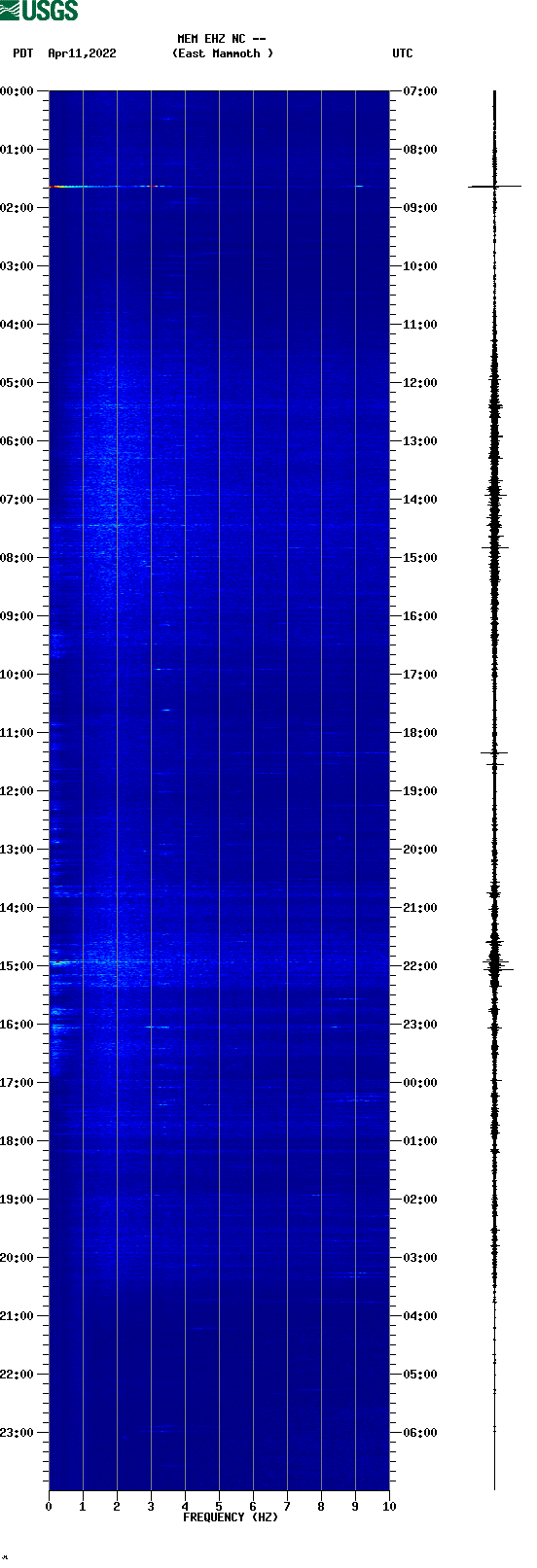 spectrogram plot