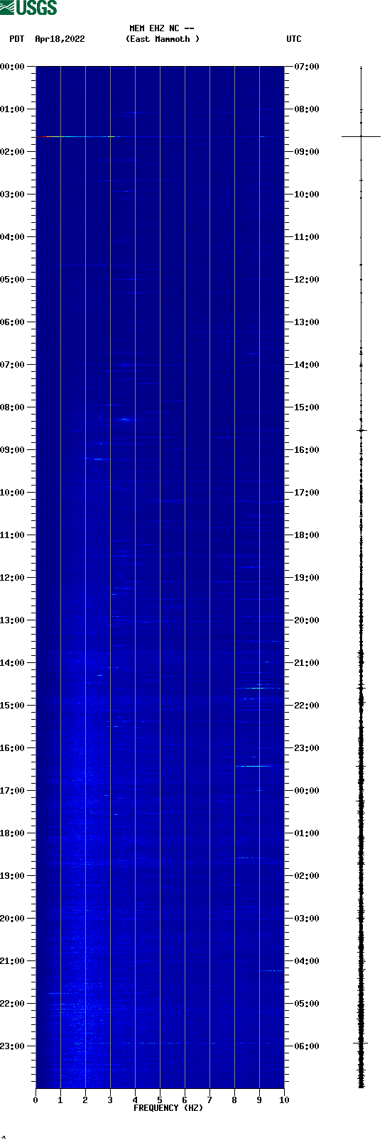 spectrogram plot