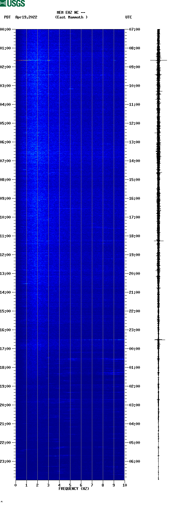 spectrogram plot