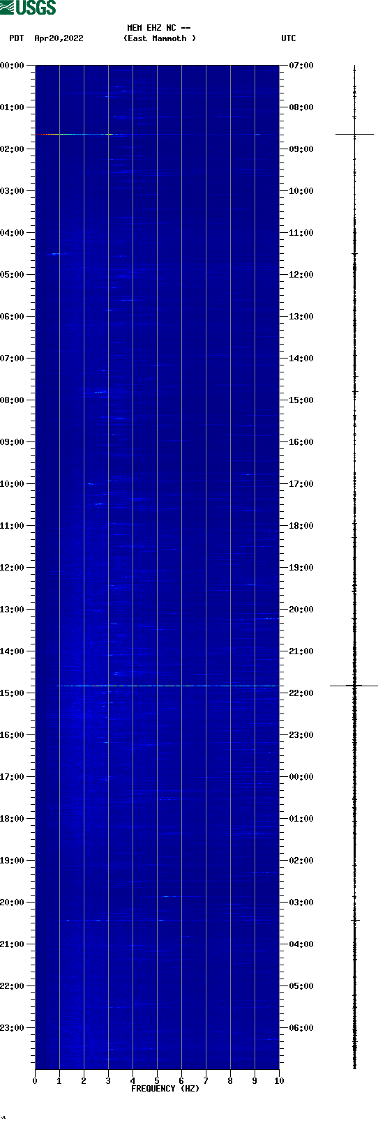 spectrogram plot