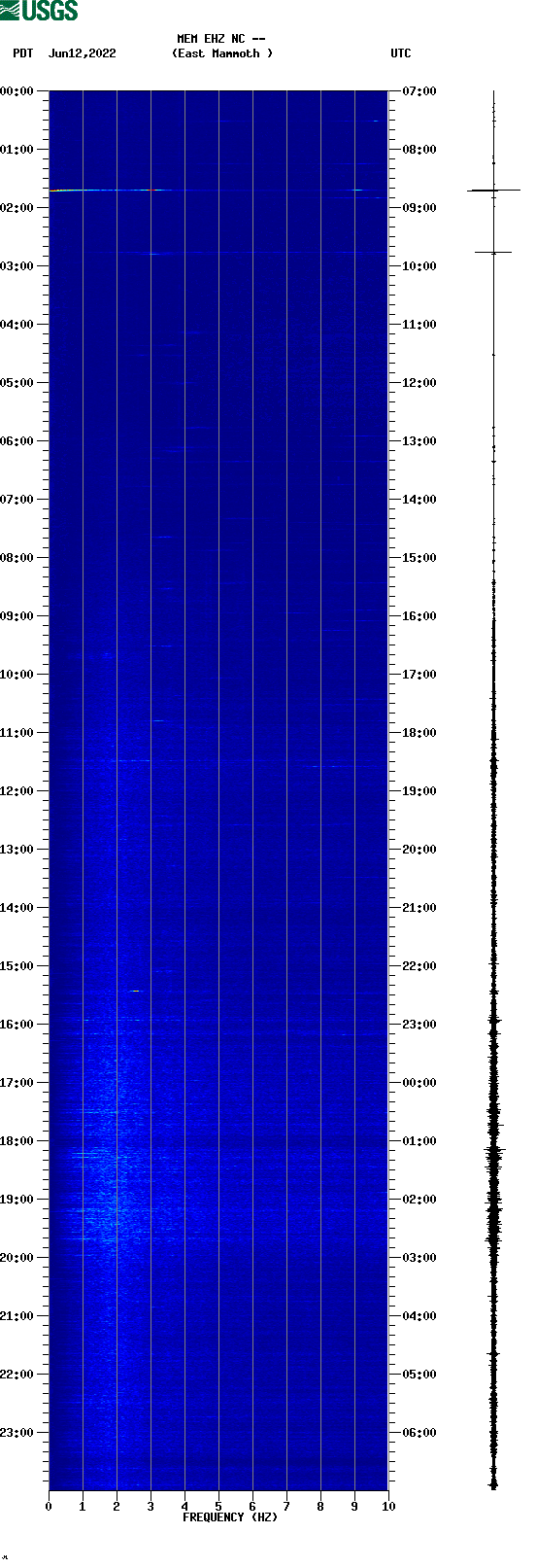 spectrogram plot