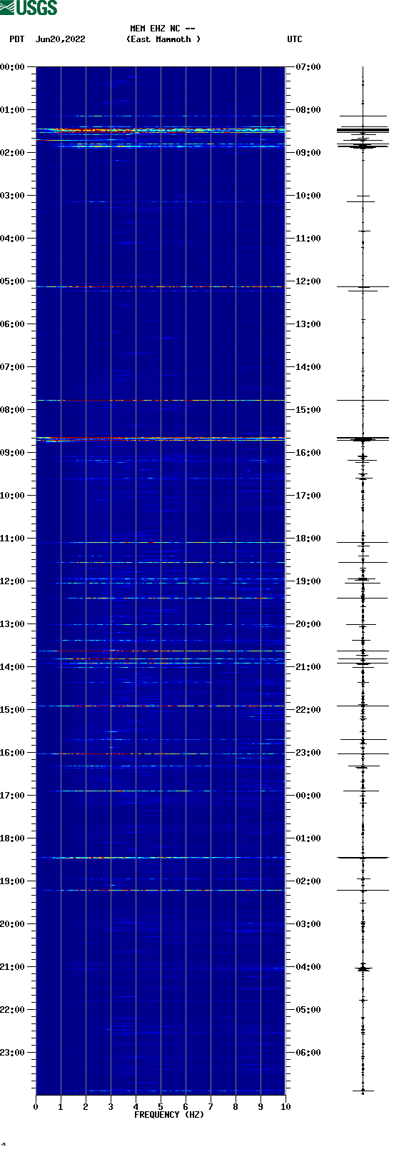 spectrogram plot