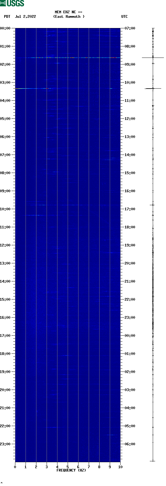 spectrogram plot