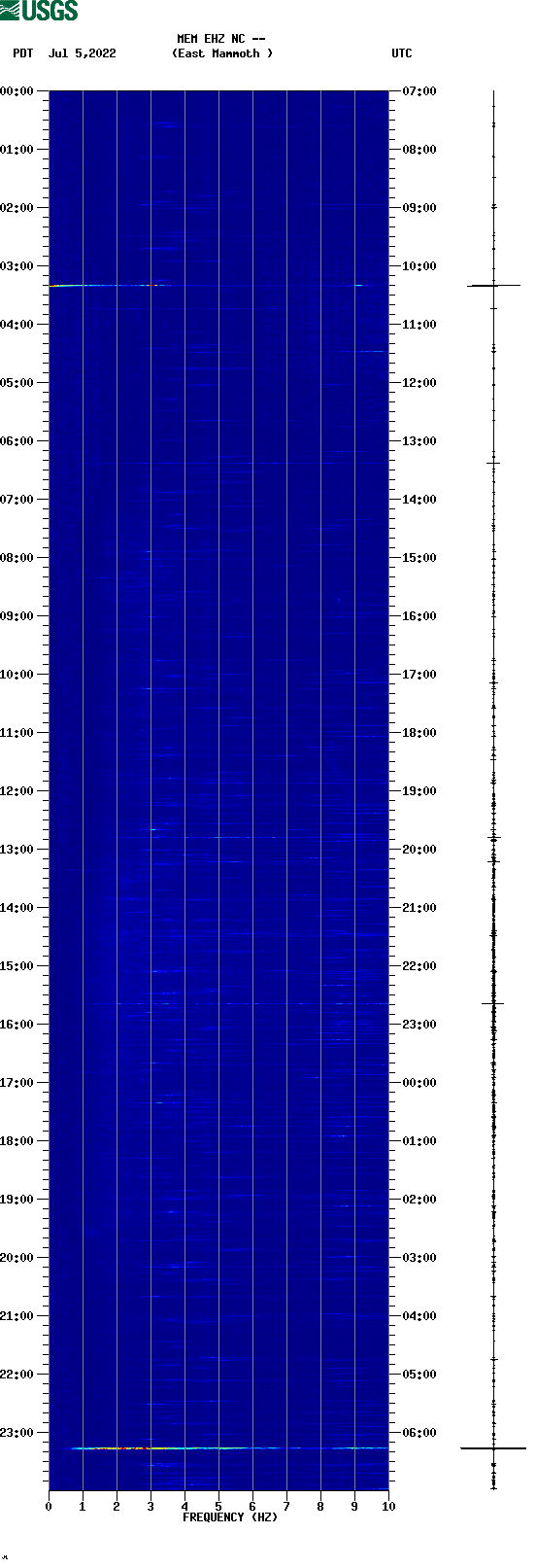 spectrogram plot