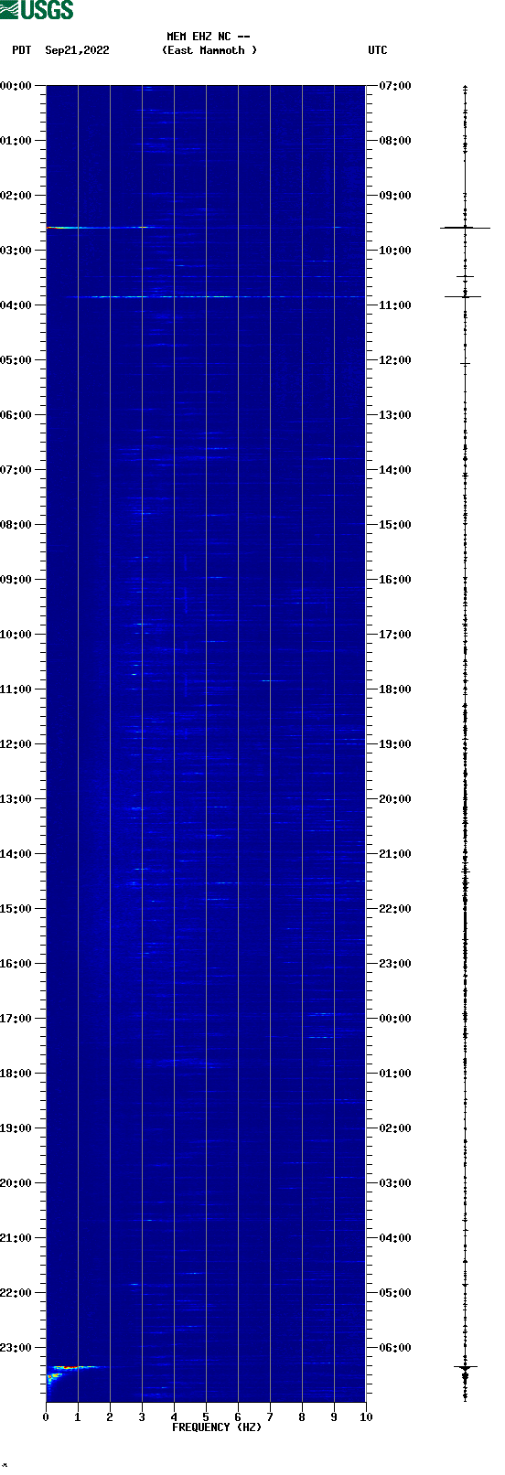spectrogram plot