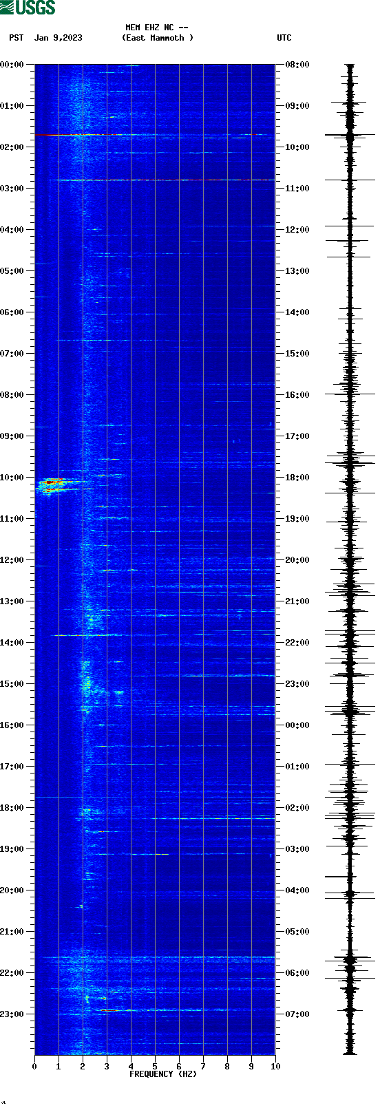spectrogram plot