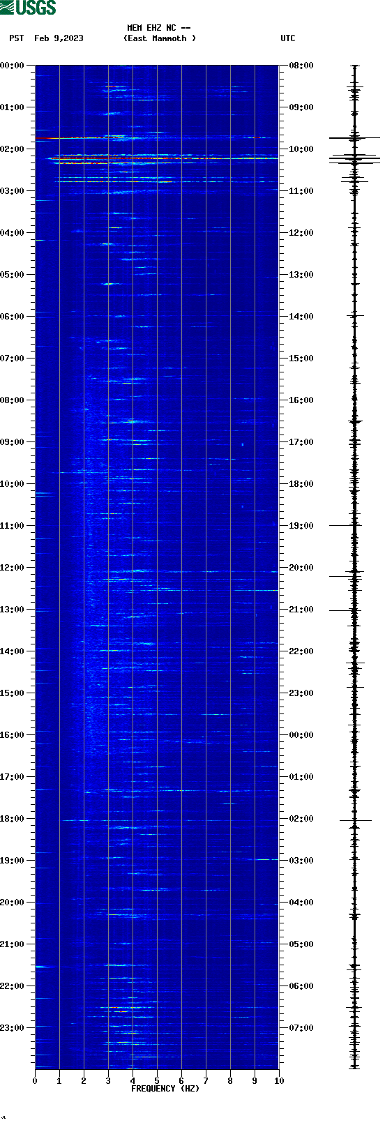 spectrogram plot