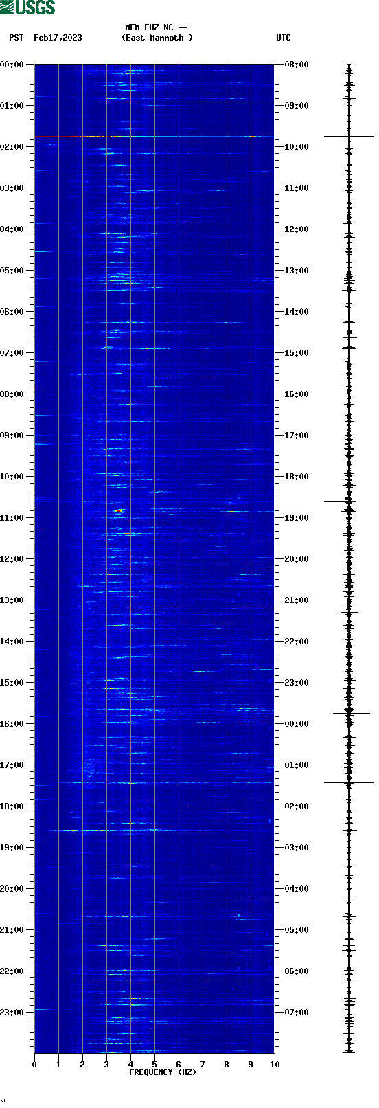 spectrogram plot