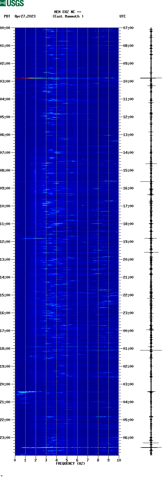 spectrogram plot