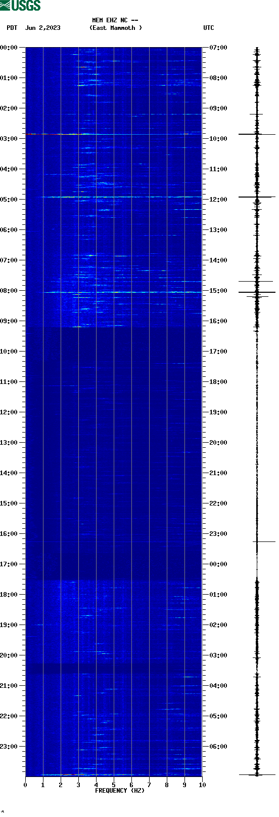 spectrogram plot