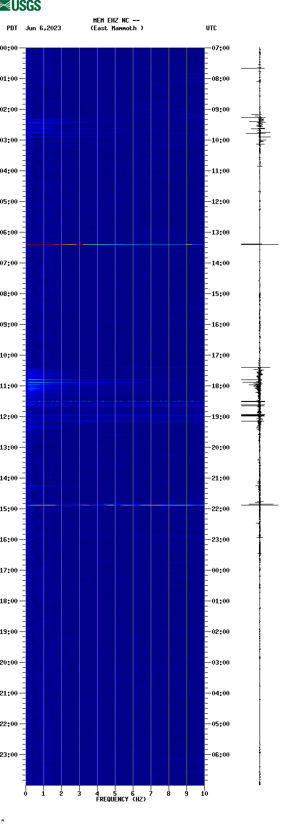 spectrogram plot