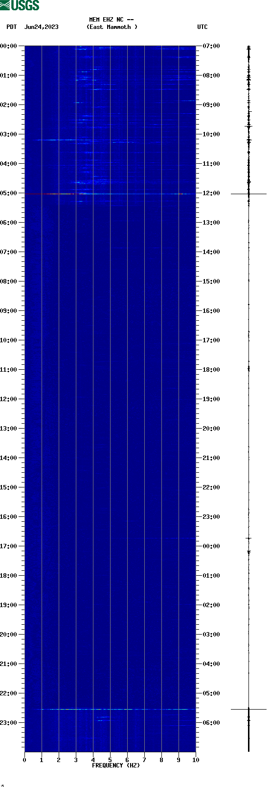 spectrogram plot