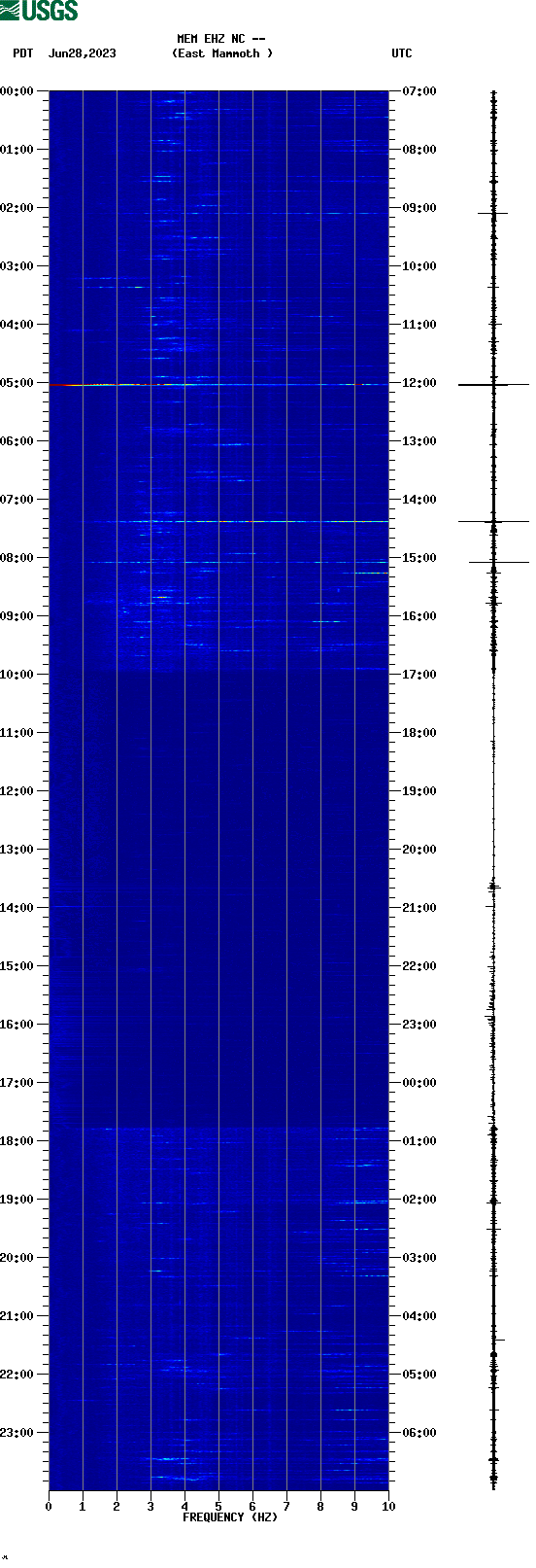 spectrogram plot