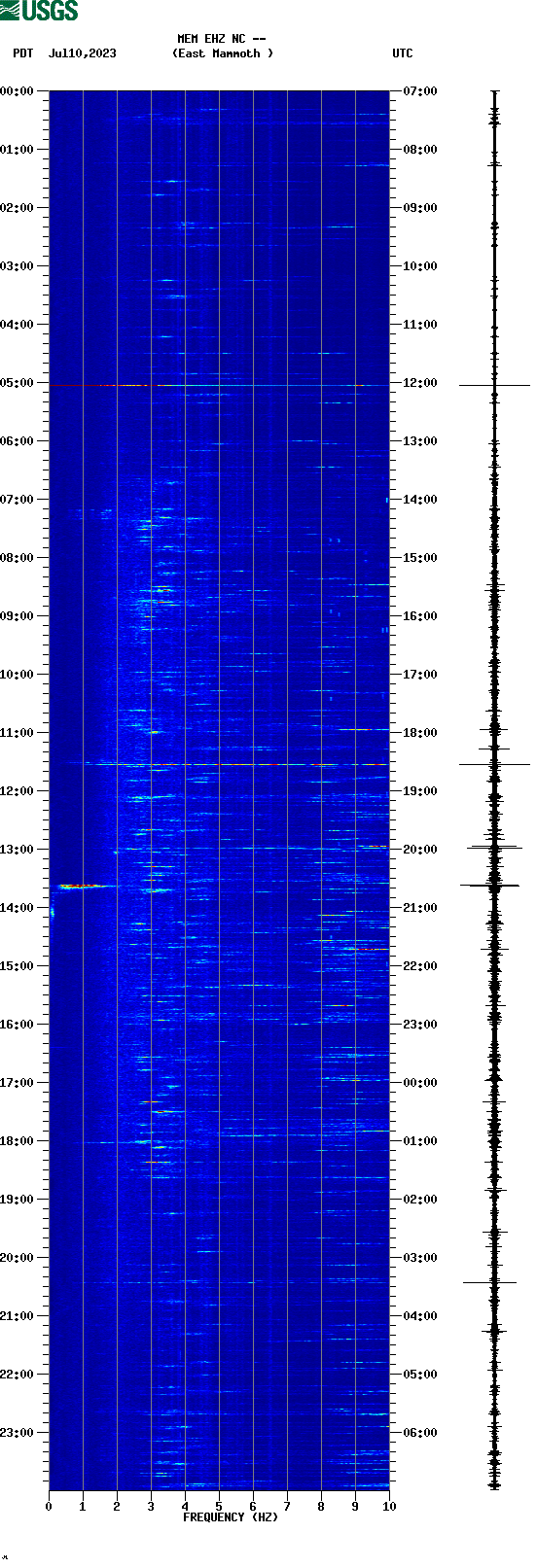 spectrogram plot