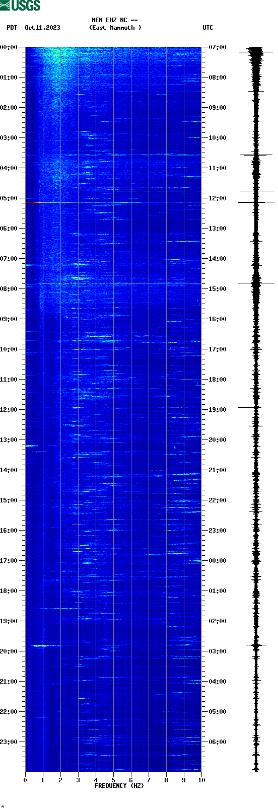 spectrogram plot