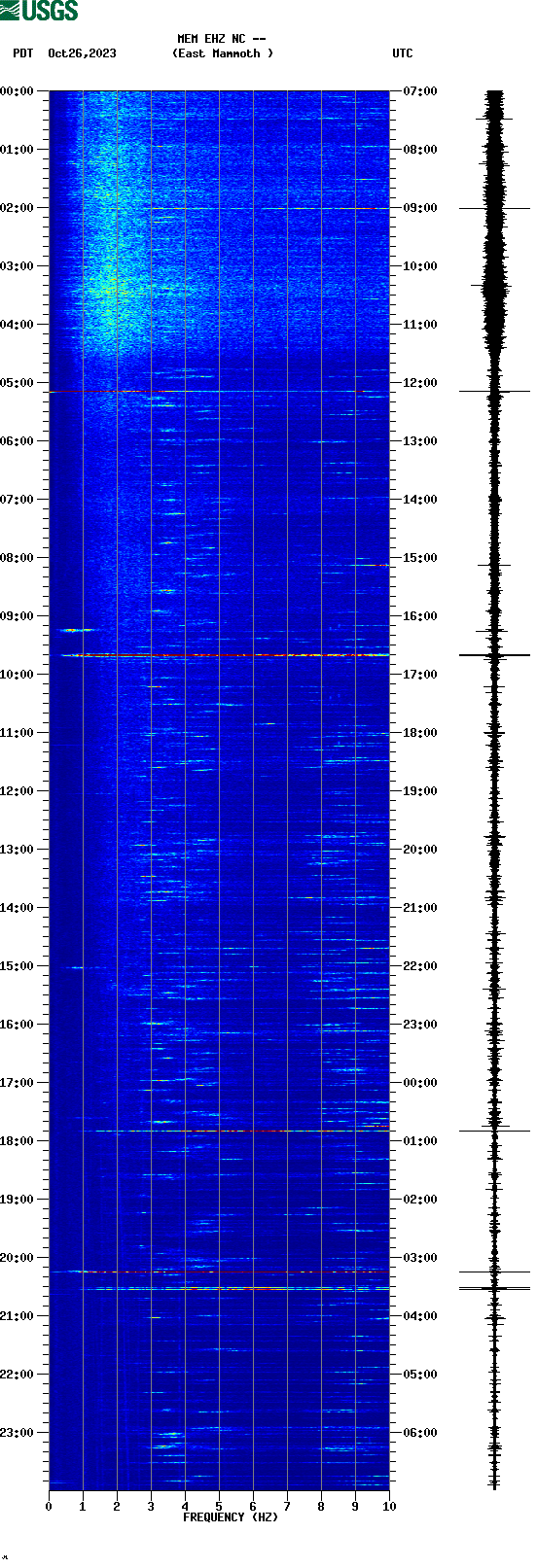 spectrogram plot