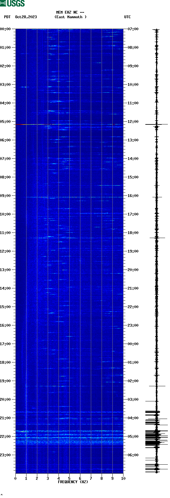 spectrogram plot