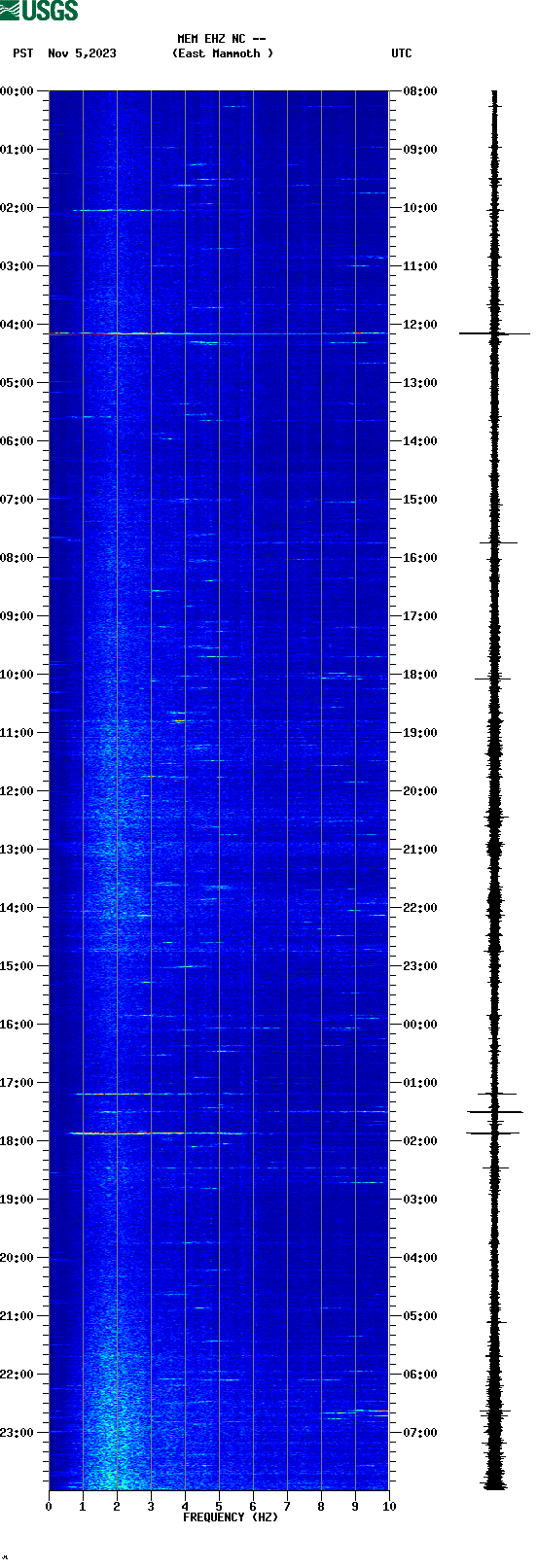 spectrogram plot