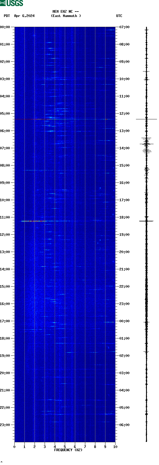 spectrogram plot