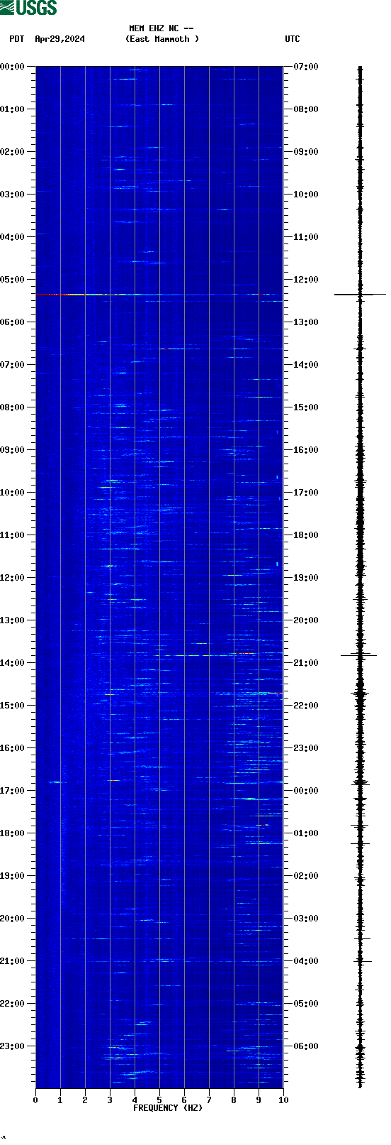 spectrogram plot