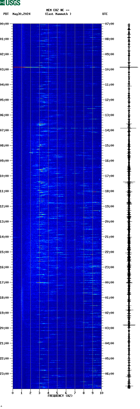 spectrogram plot