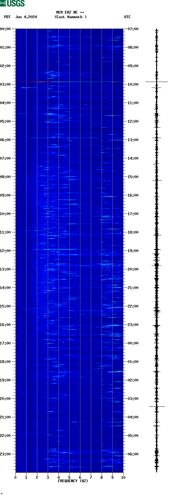 spectrogram plot