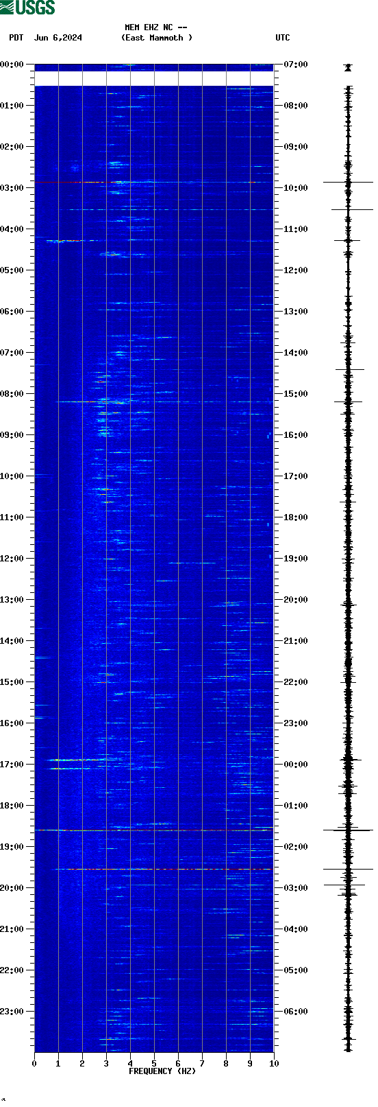 spectrogram plot