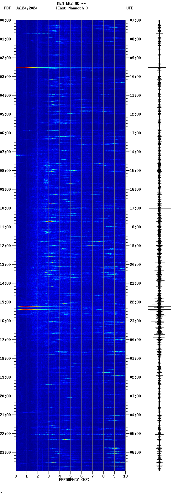 spectrogram plot