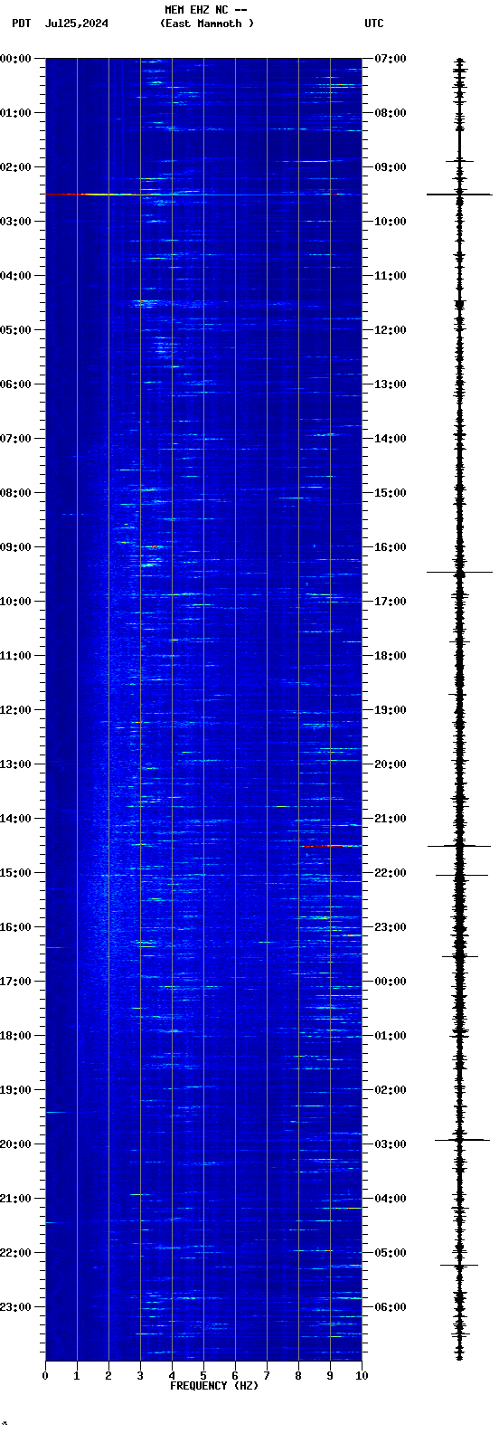 spectrogram plot