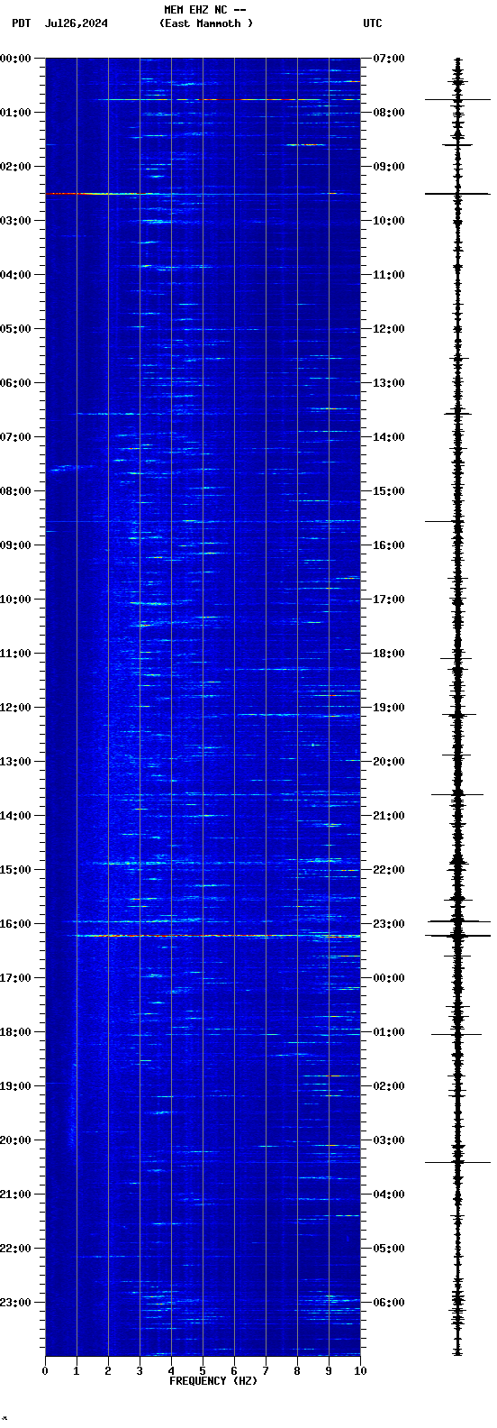 spectrogram plot