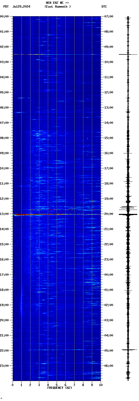 spectrogram plot