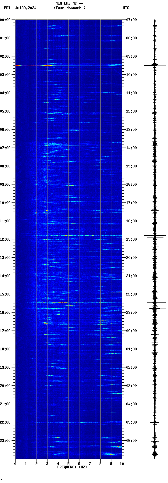 spectrogram plot