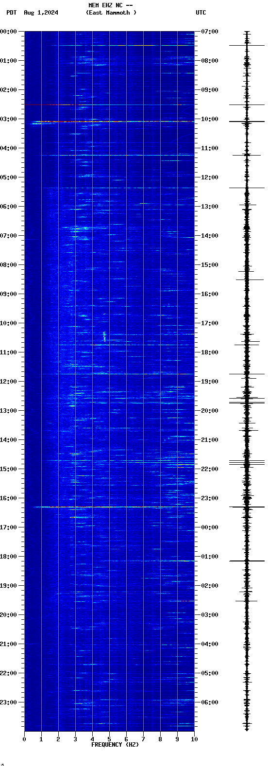 spectrogram plot