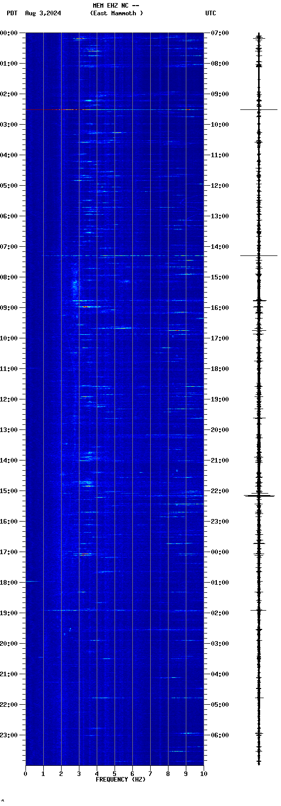 spectrogram plot