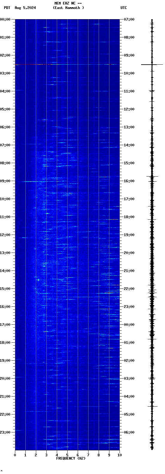 spectrogram plot