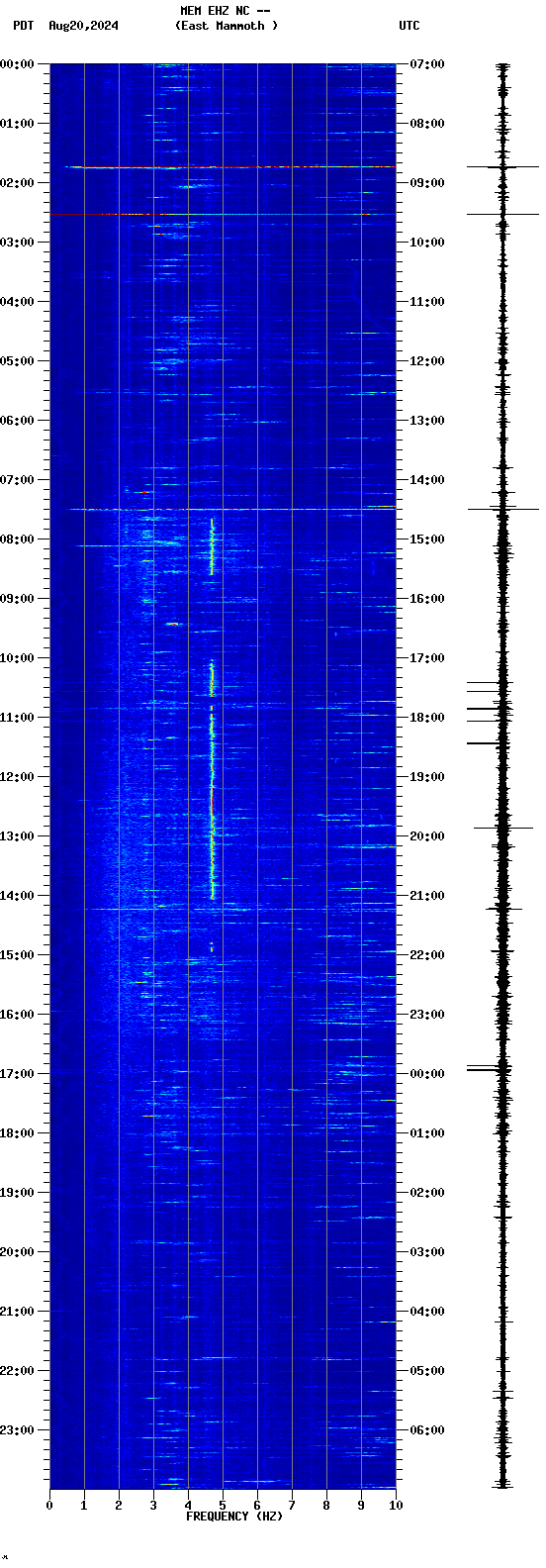 spectrogram plot