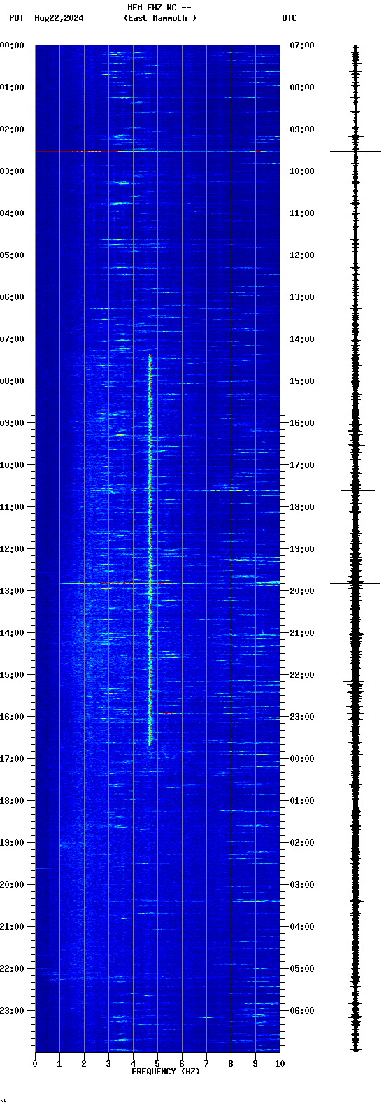 spectrogram plot