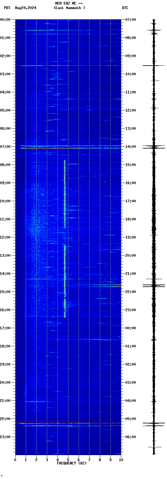 spectrogram plot