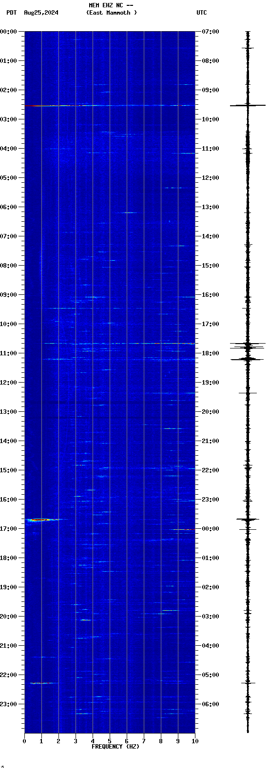 spectrogram plot