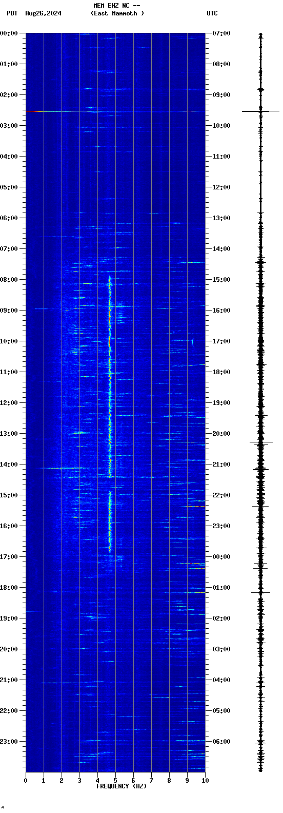 spectrogram plot