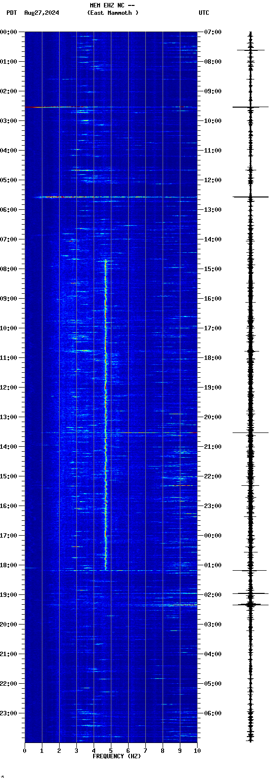 spectrogram plot